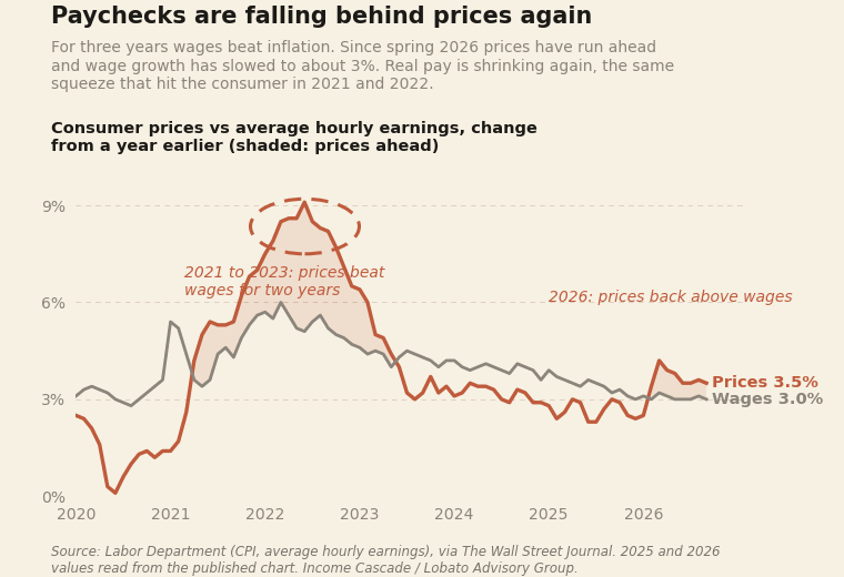 Consumer price inflation and average hourly earnings growth from 2020 to 2026, with prices at 3.5 percent and wages at 3.0 percent in 2026