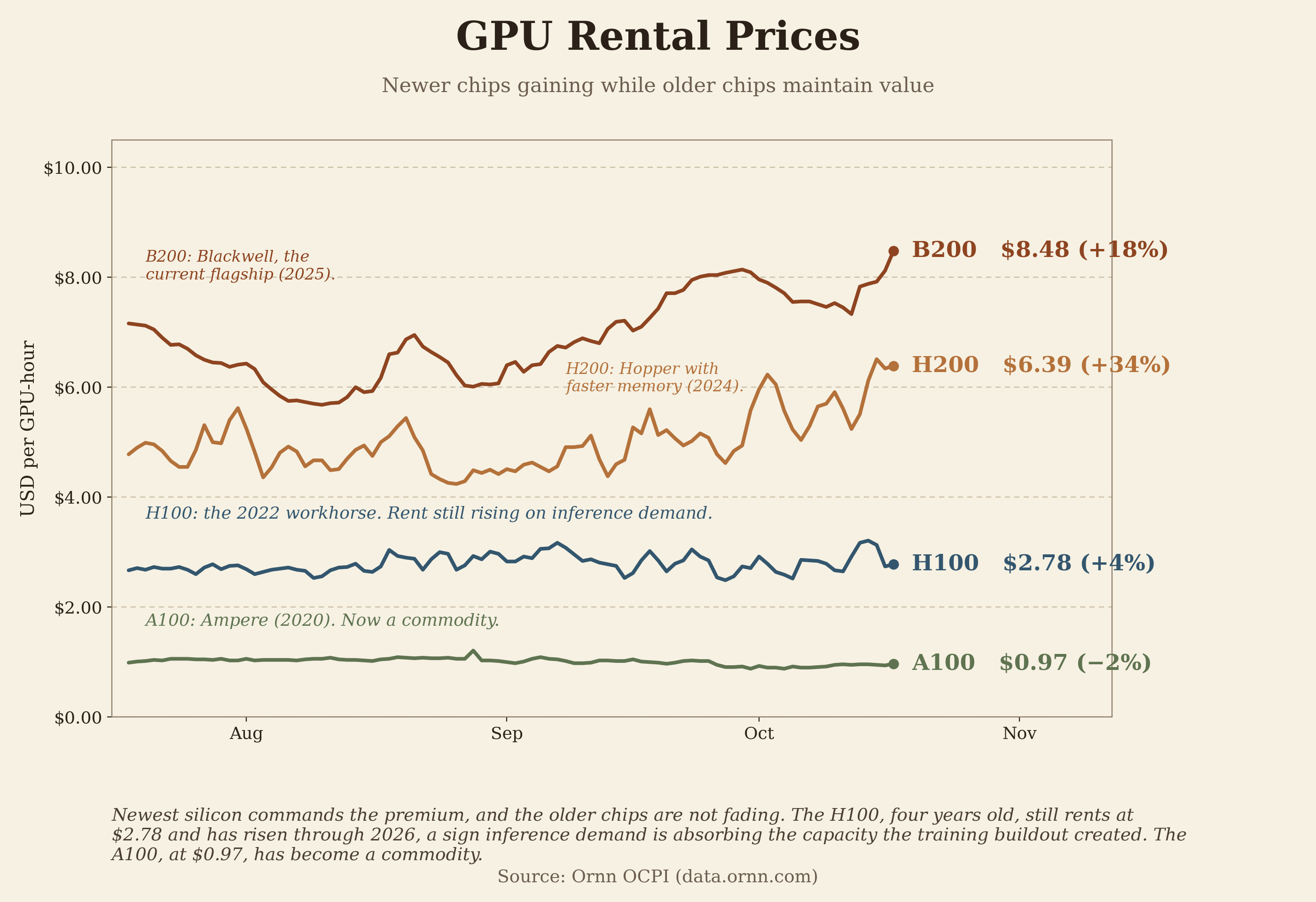 GPU rental prices in dollars per GPU-hour, July to October 2026: B200 $8.48, up 18 percent; H200 $6.39, up 34 percent; H100 $2.78, up 4 percent; A100 $0.97, down 2 percent