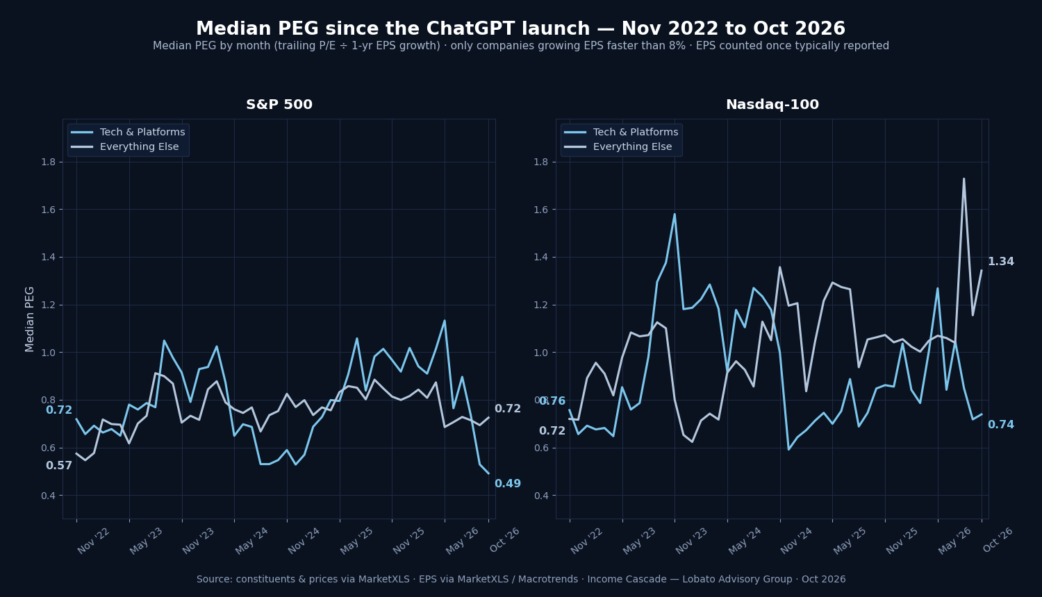 Two panels of median PEG by month from November 2022 to October 2026: S&P 500 tech and platforms falling from 0.72 to 0.49, Nasdaq 100 tech and platforms roughly flat from 0.76 to 0.74