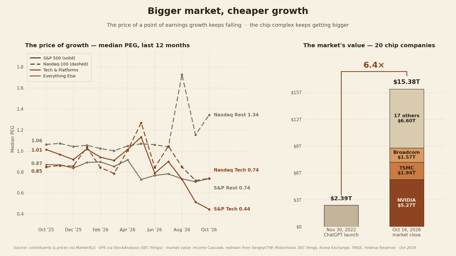 Two panels side by side: median PEG falling over the last twelve months, and the chip complex market value rising from $2.39 trillion to $15.38 trillion