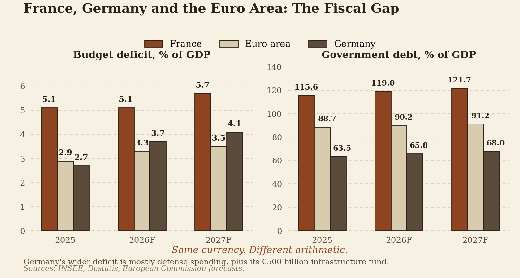 Budget deficits and government debt for France, Germany and the euro area, 2025 to 2027: France deficit 5.1 to 5.7 percent of GDP and debt 115.6 to 121.7, Germany deficit 2.7 to 4.1 and debt 63.5 to 68.0