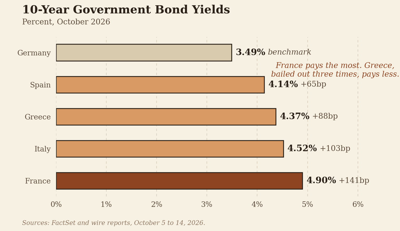 Horizontal bars of 10-year government bond yields, October 2026: Germany 3.49 percent, Spain 4.14, Greece 4.37, Italy 4.52, France 4.90, with spreads over Germany