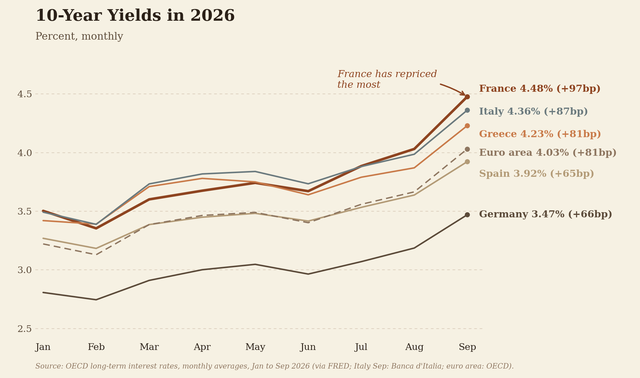 Line chart of 10-year yields through 2026 on monthly averages: France up 97 basis points, Italy 87, the euro area 81, Greece 81, Germany 66, Spain 65