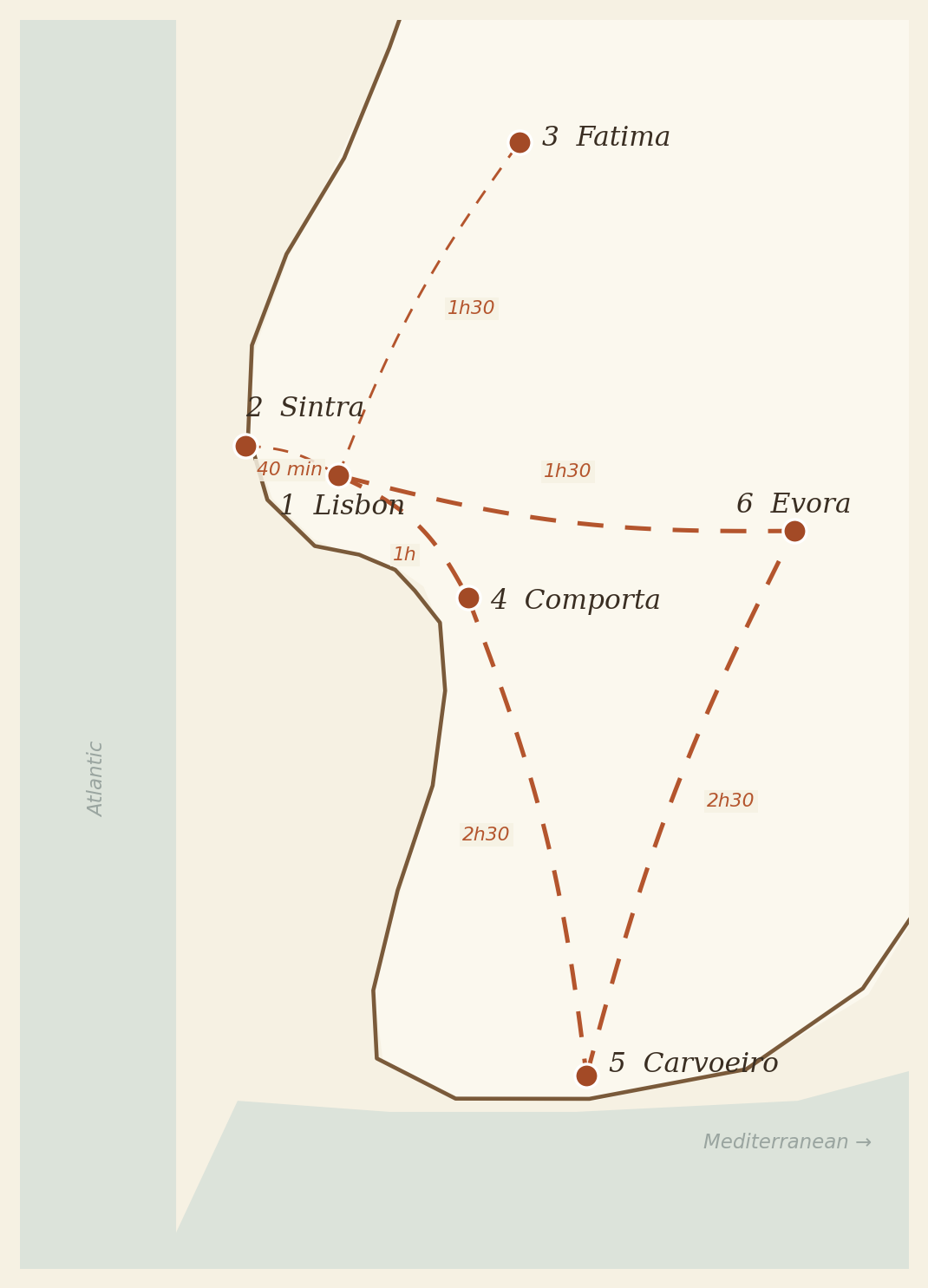 Hand-drawn route map: Lisbon, Sintra, Carvoeiro, Comporta, Evora, Fatima, and back to Lisbon